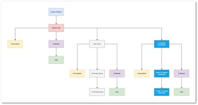 Example tree diagram illustrating nested communities.