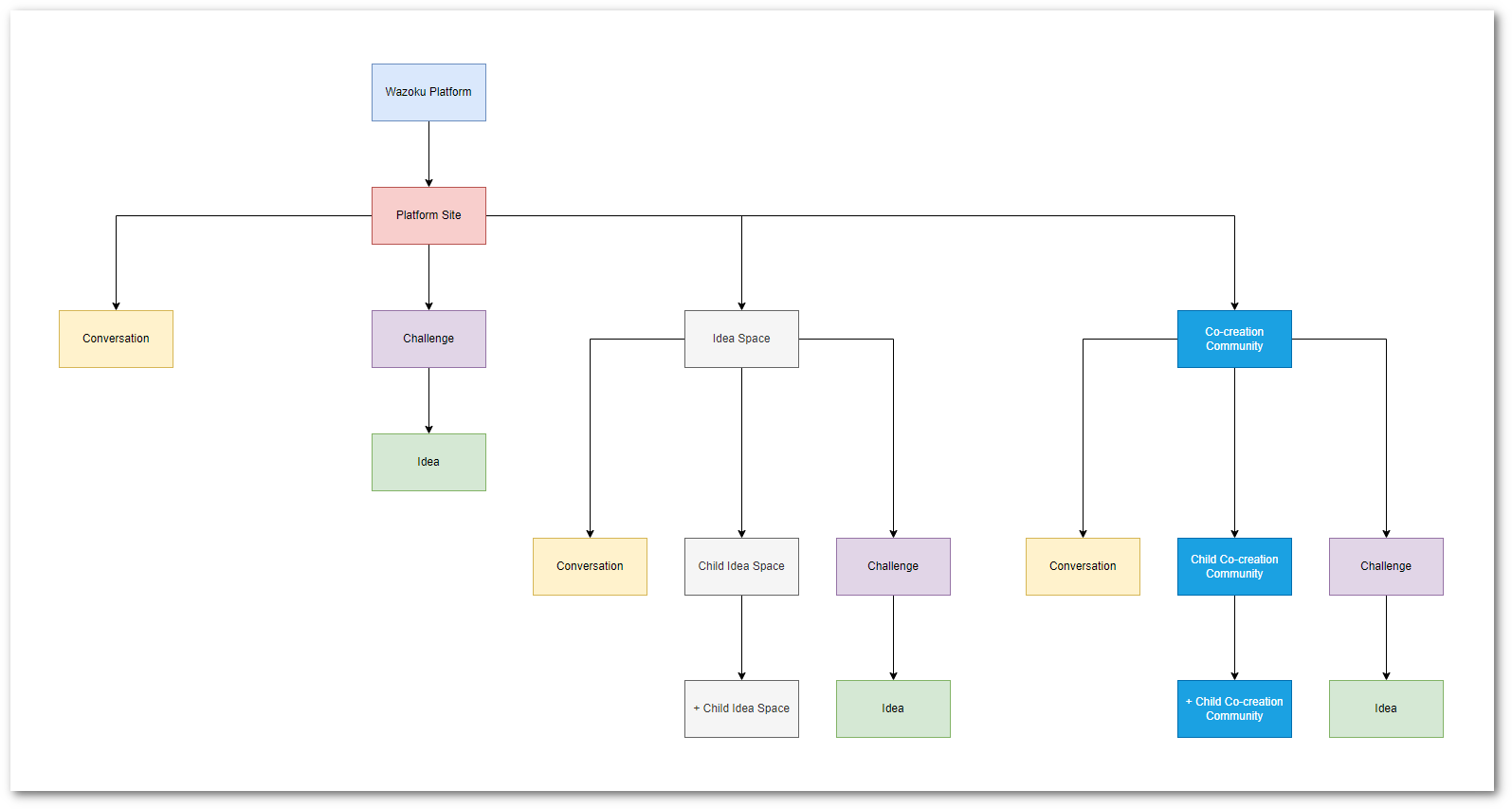 Example tree diagram illustrating nested communities.